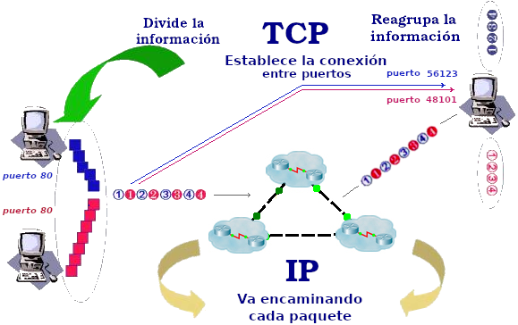 Red TCP/IP